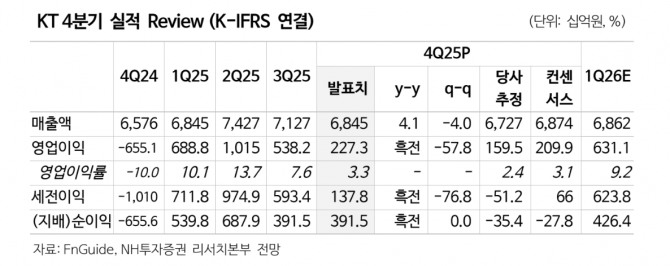 KT 투자 지표. 자료=NH투자증권 