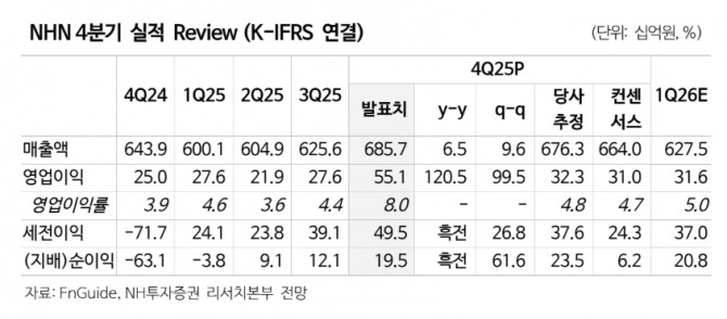 NHN 투자 지표. 자료=NH투자증권