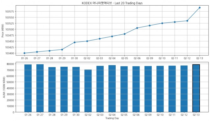 KODEX 머니마켓액티브 주가 및 순자산총액 추이. 그래프=장기영 기자