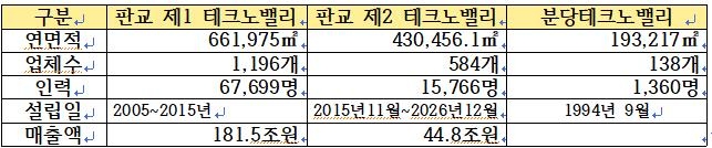 판교테크노밸리(1TV,2TV)와 분당테크노밸리 기업현황. 사진=박종각 성남시의원