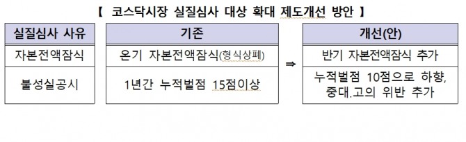 코스닥시장 실질심사 대상 확대 제도개선 방안. 자료=한국거래소