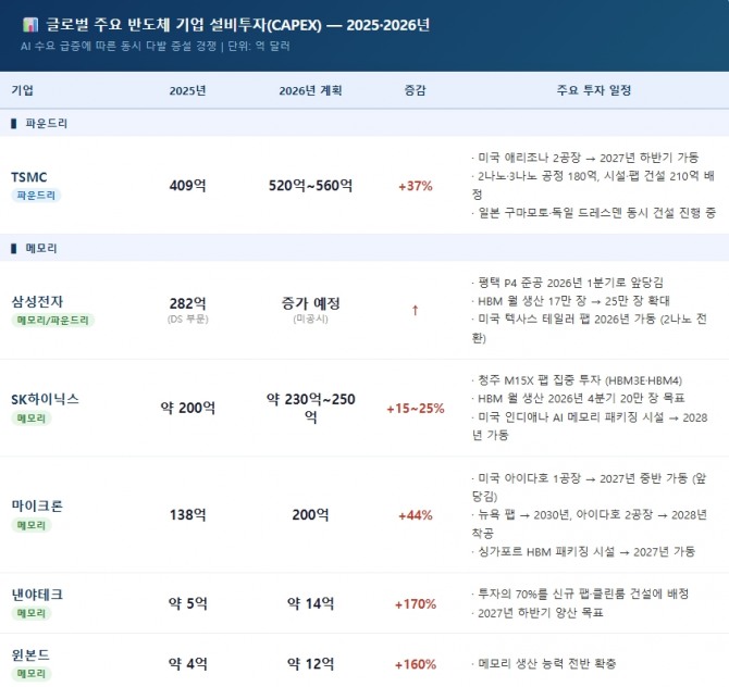 글로벌 주요 반도체 기업 설비투자(CAPEX, 2025·2026년). 도표=글로벌이코노믹/출처=각 사 실적발표 종합