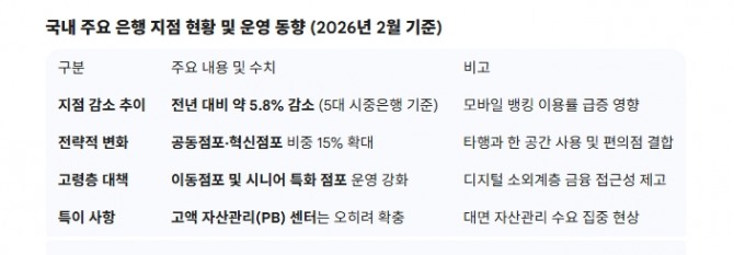 국내 주요 은행 지점 현황 및 운영 동향 (2026년 2월 기준). 도표=글로벌이코노믹/출처=금융감독원 금융통계정보시스템(FIS) 및 각 은행 2025년 경영공시, 한국은행 경제통계시스템(ECOS) 2026년 1월 기준 재구성
