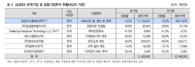 삼성SDI 투자 지표. 자료=IBK투자증권 