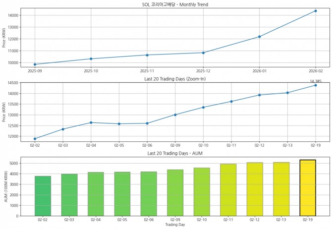SOL 코리아고배당 ETF 주가 및 순자산총액 추이.  그래프=장기영 기자