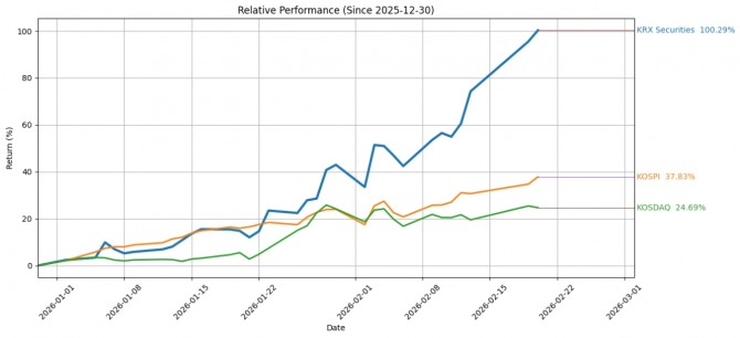 올해 들어 KRX 증권지수가 코스피와 코스닥 지수를 압도하면서 20일 종가기준 누적수익률 100%를 돌파했다. 그래프=장기영기자