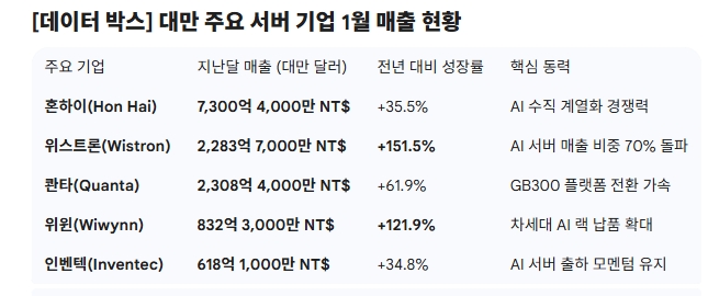 대만 주요 서버 기업 1월 매출 현황. 도표=글로벌이코노믹/출처=대만 DIGITIMES 및 각 사 공시 자료 기반 재구성 (2026. 02. 20)