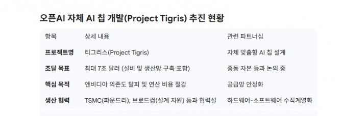 오픈AI 자체 AI 칩 개발(Project Tigris) 추진 현황. 도표=글로벌이코노믹/출처=Financial Times (2026.02.19), Wall Street Journal (2026.01.30) 종합