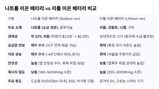 나트륨 이온 배터리 vs 리튬 이온 배터리 비교. 도표=글로벌이코노믹