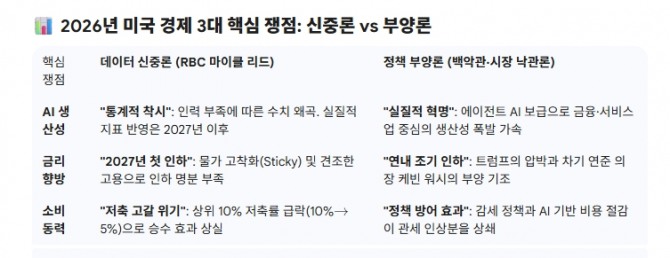 2026년 미국 경제 3대 핵심 쟁점, 신중론 vs 부양론. 도표=글로벌이코노믹