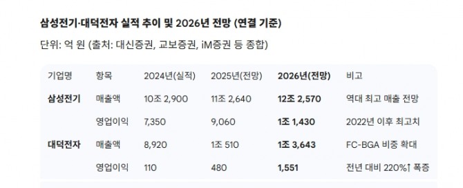 삼성전기·대덕전자 실적 추이 및 2026년 전망 (연결 기준). 도표=글로벌이코노믹