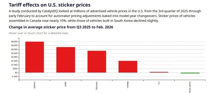 관세에 따른 미국 신차 가격 상승(생산국별) 사진=오토모티브뉴스 캡처
