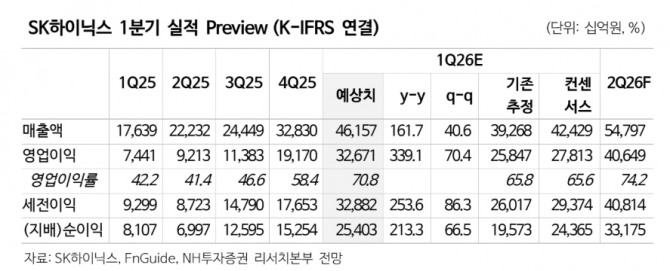 SK하이닉스 투자 지표. 자료=NH투자증권 