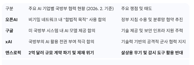 주요 AI 기업별 국방부 협력 현황 (2026. 2. 기준). 도표=글로벌이코노믹