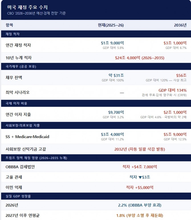 미국 재정 주요 수치(CBO '2026~2036년 예산·경제 전망' 기준). 도표=글로벌이코노믹