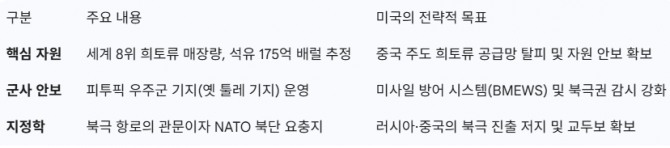 그린란드의 전략적 가치 및 미국의 확보 시도. 표=제미나이3