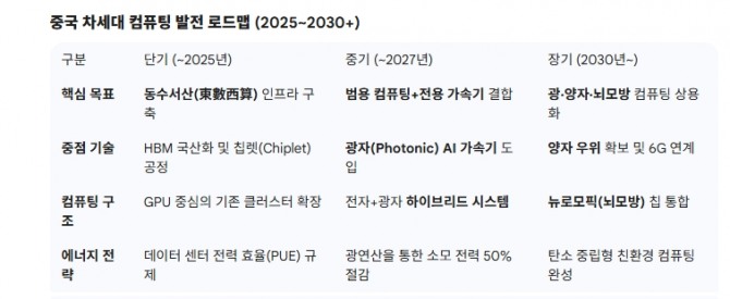 중국 차세대 컴퓨팅 발전 로드맵(2025~2030+). 도표=글로벌이코노믹/출처=중국 공업정보화부(MIIT) '컴퓨팅 인프라 발전 행동계획 (2023~2025)', 중국 정보통신연구원(CAICT) '중국 컴퓨팅 파워 지수 백서 (2024/2025)', 상하이자오퉁대·칭화대 공동 연구팀 게재 논문 및 라이트젠 기술 사양서(2026)