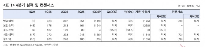 현대해상 투자 지표. 자료=한국투자증권