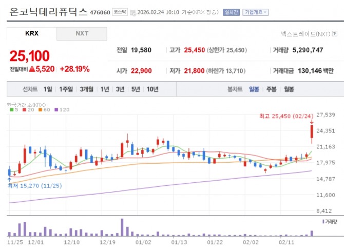온코닉테라퓨틱 주가 추이. 자료=네이버페이 증권