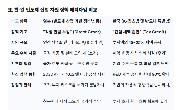 표. 한·일 반도체 산업 지원 정책 패러다임 비교. 도표=글로벌이코노믹/출처=출처: 일본 경제산업성(METI) 2026 회계연도 예산안, 대한민국 기획재정부 '2026 성장전략' 발표 자료 종합.