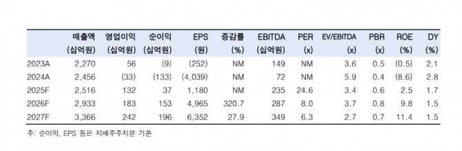NHN 투자 지표. 자료=한국투자증권 