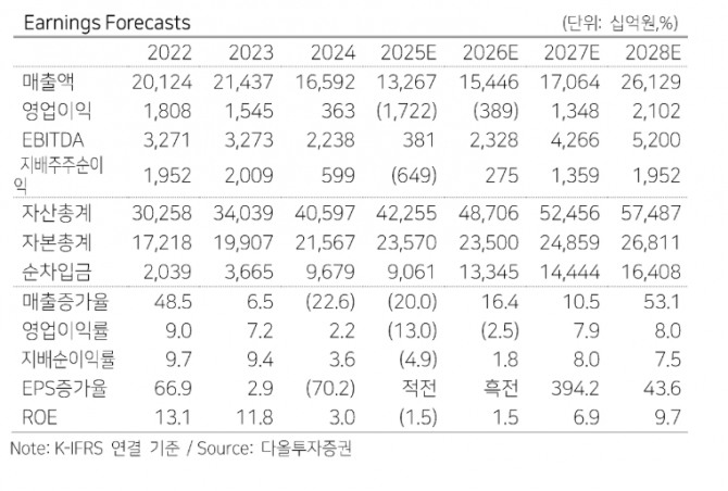 삼성SDI 투자 지표. 자료=다올투자증권