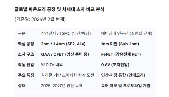 글로벌 파운드리 공정 및 차세대 소자 비교 분석. 도표=글롭벌이코노믹/ 출처=Peking University / Chinese Academy of Sciences (2026.02)