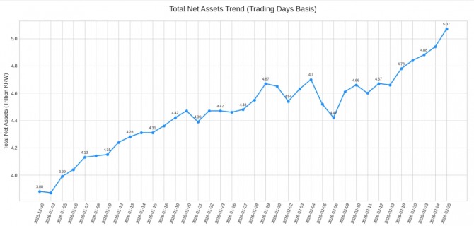 2026년 타임폴리오 TIME ETF 일별 순자산총액 추이. 금액 단위 : 조원   그래프=정준범 기자