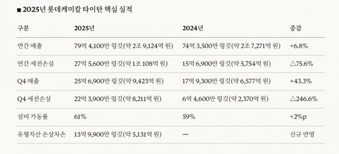2025년 롯데케미칼 타이탄 핵심 실적. 도표=글로벌이코노믹
