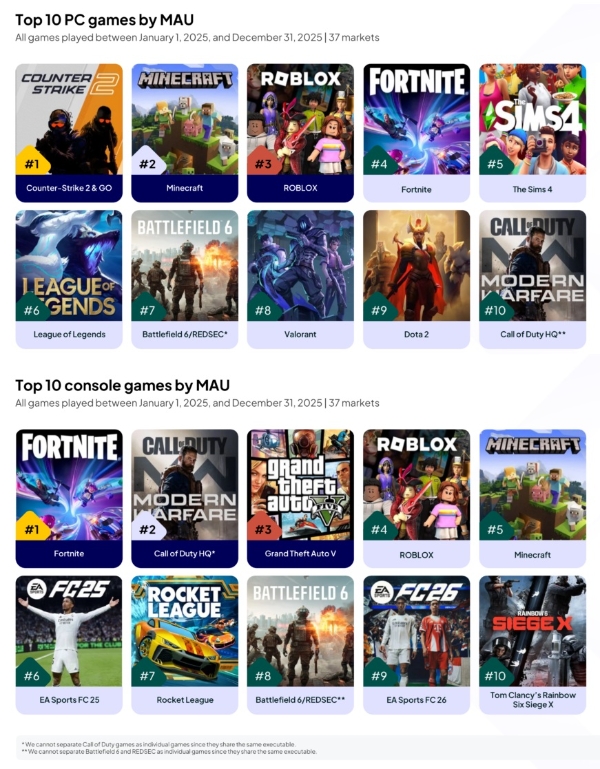 2025년 PC·콘솔 플랫폼 별 월간 활성 이용자 수(MAU) 톱10 게임들을 나타낸 인포그래픽. 사진=뉴주