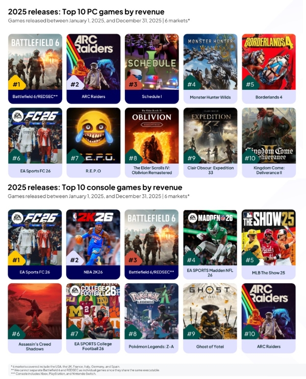 2025년 PC·콘솔 플랫폼 별 매출 톱10 게임들을 나타낸 인포그래픽. 사진=뉴주