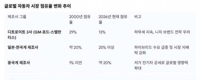 글로벌 자동차 시장 점유율 변화 추이. 도표=글로벌이코노믹