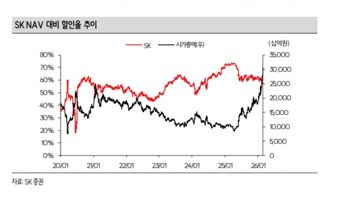 SK 투자 지표. 자료=SK증권