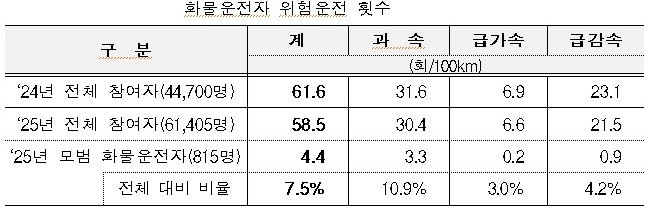 도표=도로공사