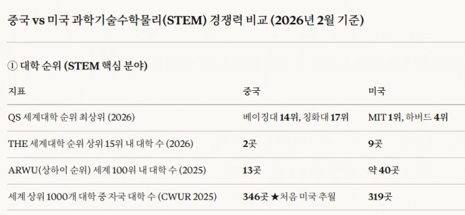 중국 vs 미국 STEM 경쟁력 핵심 비교(논문·특허·기술 주도권). 도표=글로벌이코노믹/출처=Nature Index 2024 / OECD 과학기술 지표 2023 / WIPO 세계특허지표 2025 / ASPI 핵심기술 추적기 2024 / THE·QS 세계대학 순위 2026