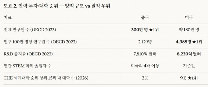 중국 vs 미국 STEM 경쟁력 핵심 비교(인력·투자·대학 순위: 양적 규모 vs 질적 우위). 도표=글로벌이코노믹/출처= Nature Index 2024 / OECD 과학기술 지표 2023 / WIPO 세계특허지표 2025 / ASPI 핵심기술 추적기 2024 / THE·QS 세계대학 순위 2026