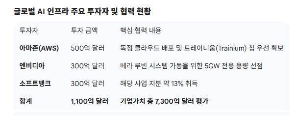 글로벌 AI 인프라 주요 투자자 및 협력 현황. 도표=글로벌이코노믹/출처=시킹알파