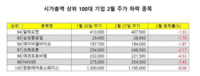 시가총액 상위 100대 기업 중 2월 하락 종목 현황. 집계=글로벌이코노믹
