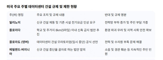 미국 주요 주별 데이터센터 건설 규제 및 제한 현황. 도표=글로벌이코노믹