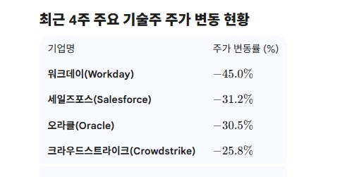 최근 4주 주요 기술주 주가 변동 현황. 도표=글로벌이코노믹