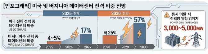 인공지능(AI) 혁명을 떠받치는 데이터센터가 갑자기 전기 사용을 일제히 중단할 경우, 남아도는 전기가 오히려 발전 설비를 파괴하고 대규모 정전을 일으킬 수 있다는 경고가 현실로 나타났다. 이미지=제미나이3