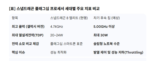 스냅드래곤 플래그십 프로세서 세대별 주요 지표 비교. 도표=글로벌이코노믹