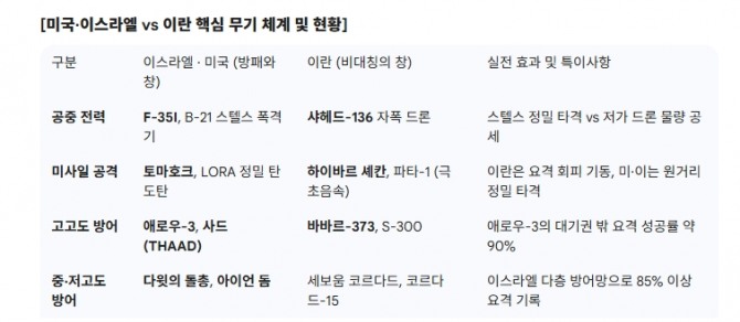 미국·이스라엘 vs 이란 핵심 무기 체계 및 현황. 도표=글로벌이코노믹