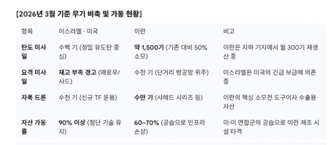 2026년 3월 기준 무기 비축 및 가동 현황. 도표=글로벌이코노믹