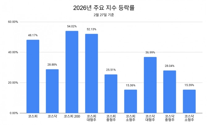 2025년 12월 말 대비 2월 27일까지 주요지수 등락률.  그래프=장기영 기자