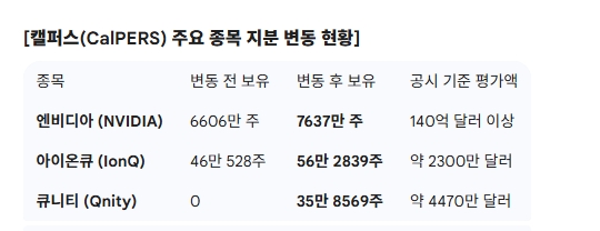 캘퍼스(CalPERS) 주요 종목 지분 변동 현황. 도표=글로벌이코노믹