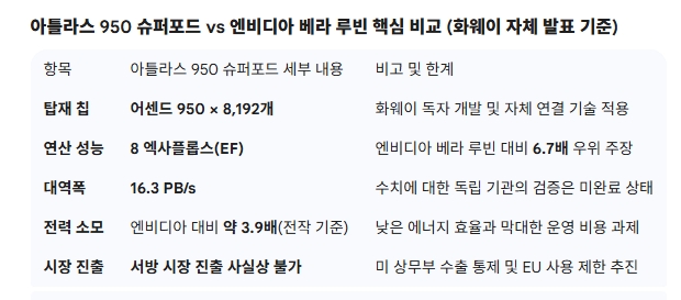 아틀라스 950 슈퍼포드 vs 엔비디아 베라 루빈 핵심 비교 (화웨이 자체 발표 기준). 도표=글로벌이코노믹