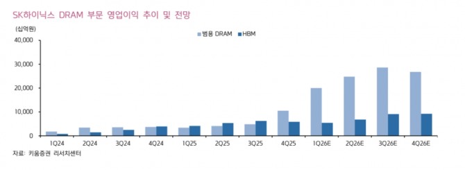 SK하이닉스 투자 지표. 자료=키움증권