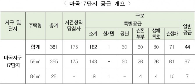 마고17단지 공급 개요. 도표=SH