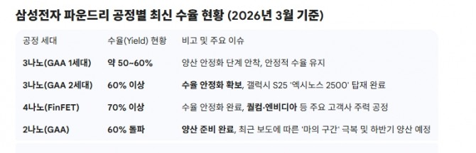 삼성전자 파운드리 공정별 최신 수율 현황 (2026년 3월 기준). 도표=글로벌이코노믹